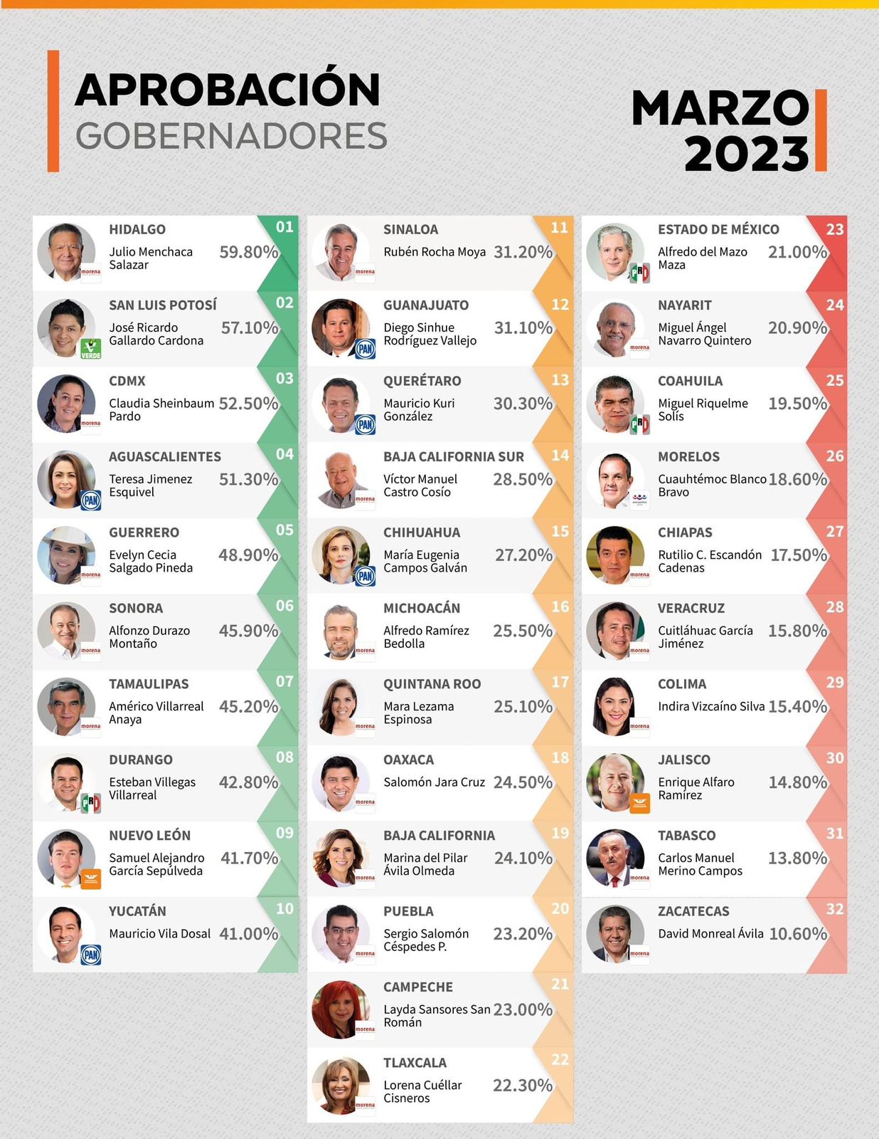 POR ATRAER INVERSIONES, RICARDO GALLARDO ES SEGUNDO GOBERNADOR CON MAYOR APROBACIÓN POR ATRAER INVERSIONES, RICARDO GALLARDO ES SEGUNDO GOBERNADOR CON MAYOR APROBACIÓN