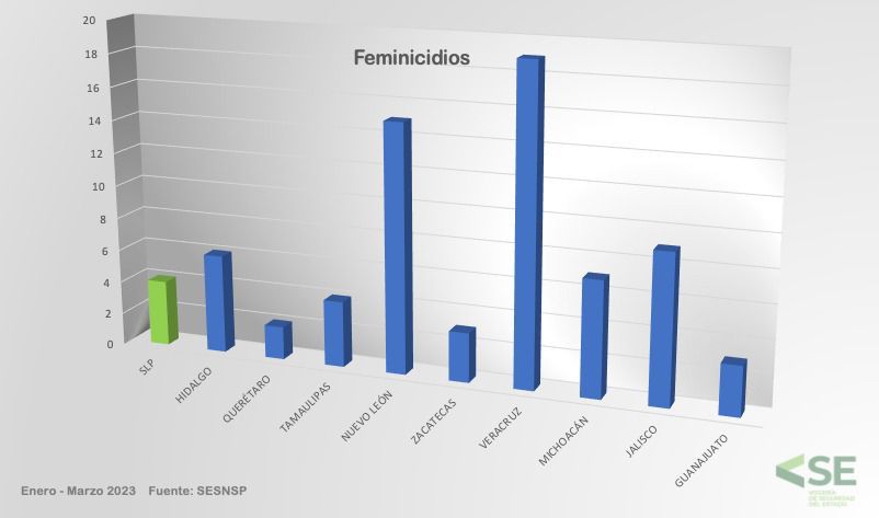 SLP ENTRE LOS ESTADOS CON MENOR INCIDENCIA EN FEMINICIDIOS Y SECUESTRO SLP ENTRE LOS ESTADOS CON MENOR INCIDENCIA EN FEMINICIDIOS Y SECUESTRO