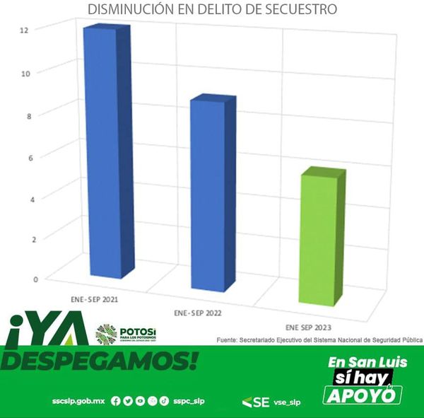 CON APOYO ESTATAL INCIDENCIA DELICTIVA SE MANTIENE A LA BAJA CON APOYO ESTATAL INCIDENCIA DELICTIVA SE MANTIENE A LA BAJA